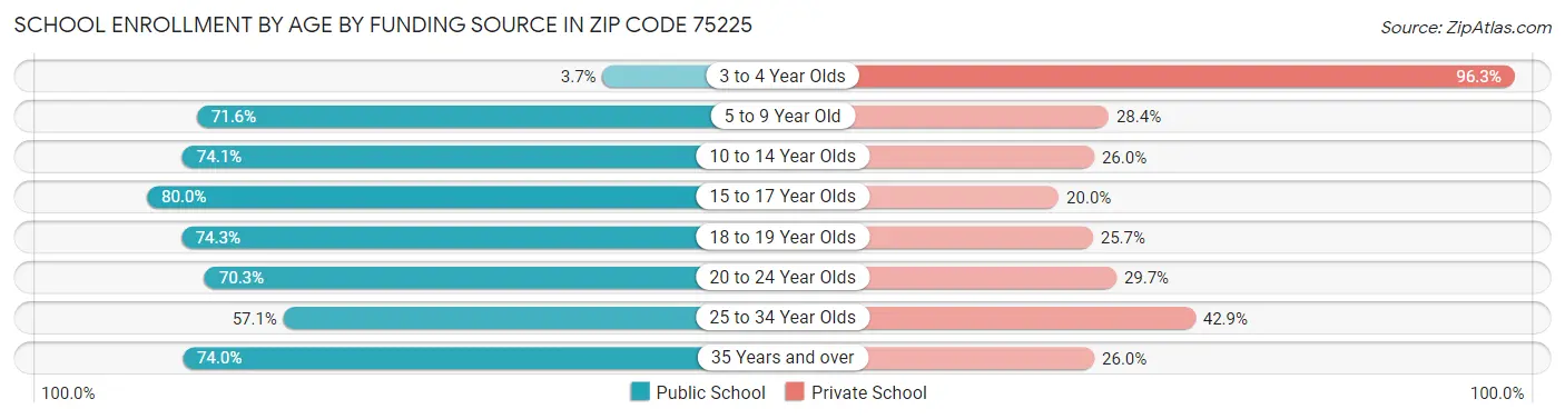 School Enrollment by Age by Funding Source in Zip Code 75225