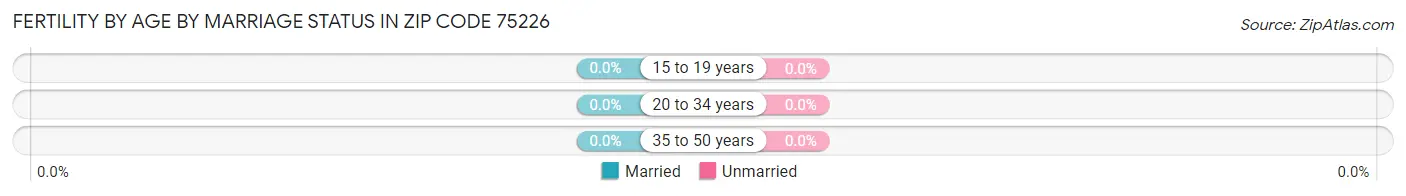 Female Fertility by Age by Marriage Status in Zip Code 75226
