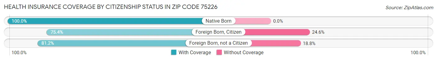 Health Insurance Coverage by Citizenship Status in Zip Code 75226