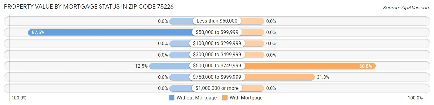 Property Value by Mortgage Status in Zip Code 75226