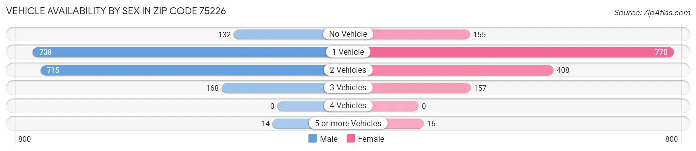 Vehicle Availability by Sex in Zip Code 75226