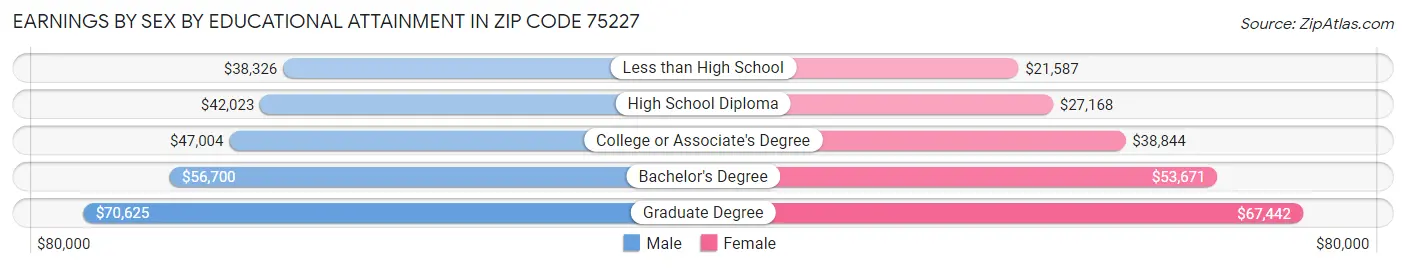 Earnings by Sex by Educational Attainment in Zip Code 75227