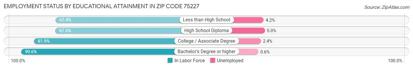 Employment Status by Educational Attainment in Zip Code 75227