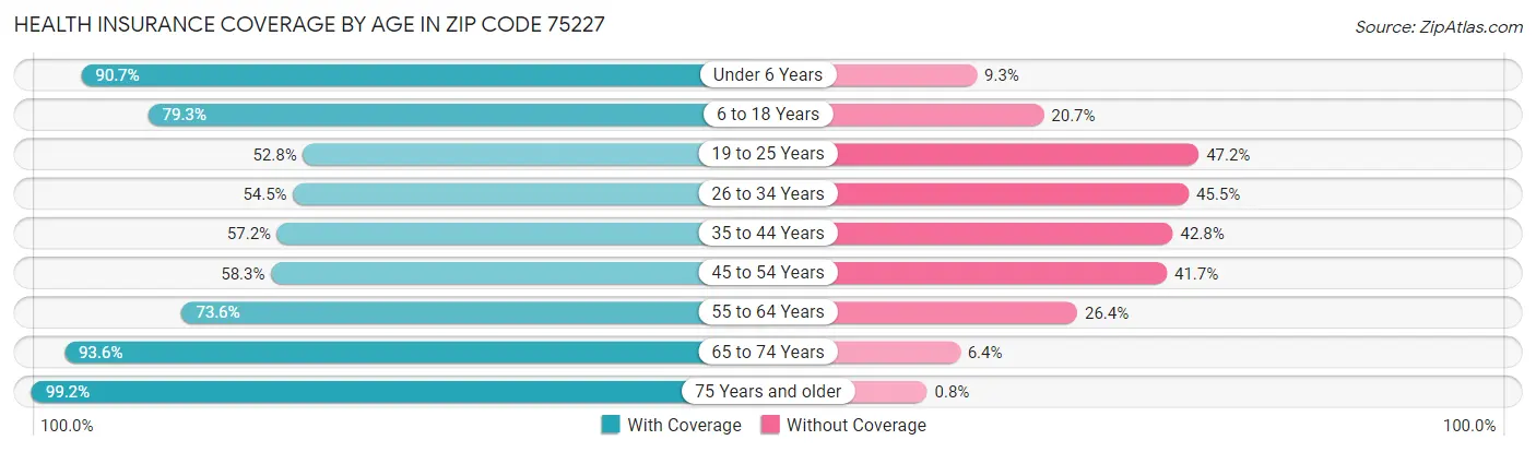 Health Insurance Coverage by Age in Zip Code 75227