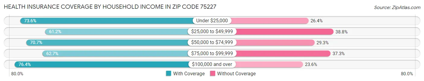 Health Insurance Coverage by Household Income in Zip Code 75227