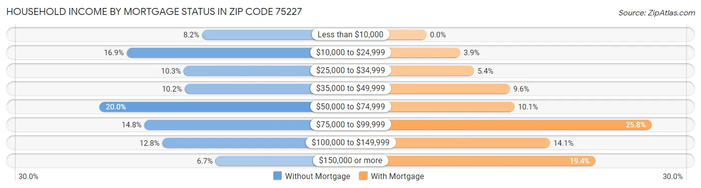 Household Income by Mortgage Status in Zip Code 75227