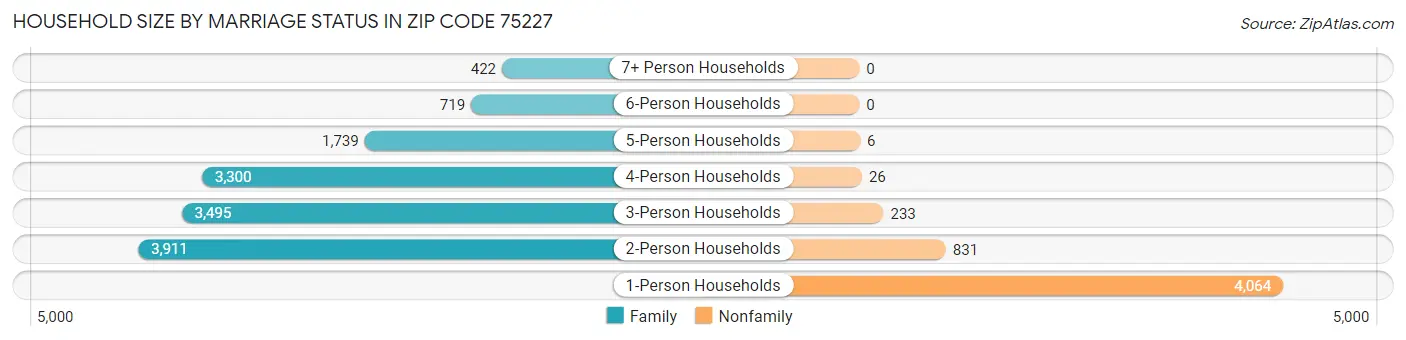 Household Size by Marriage Status in Zip Code 75227