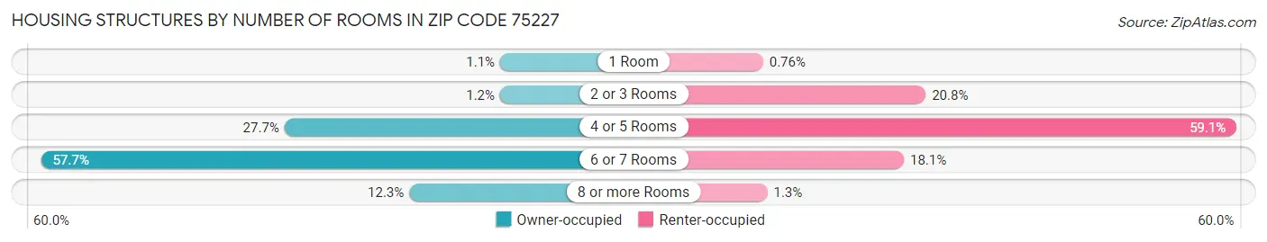 Housing Structures by Number of Rooms in Zip Code 75227