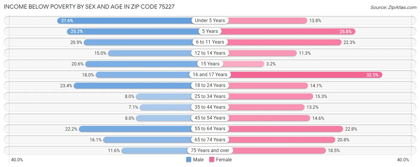 Income Below Poverty by Sex and Age in Zip Code 75227