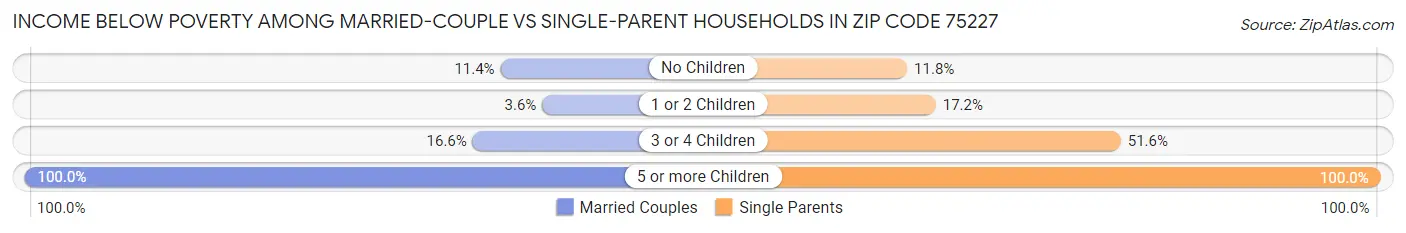 Income Below Poverty Among Married-Couple vs Single-Parent Households in Zip Code 75227