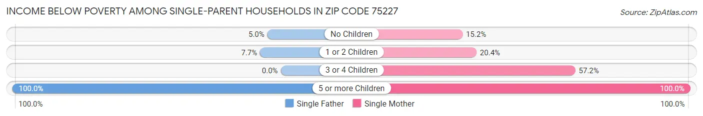 Income Below Poverty Among Single-Parent Households in Zip Code 75227