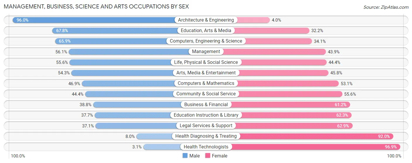 Management, Business, Science and Arts Occupations by Sex in Zip Code 75227
