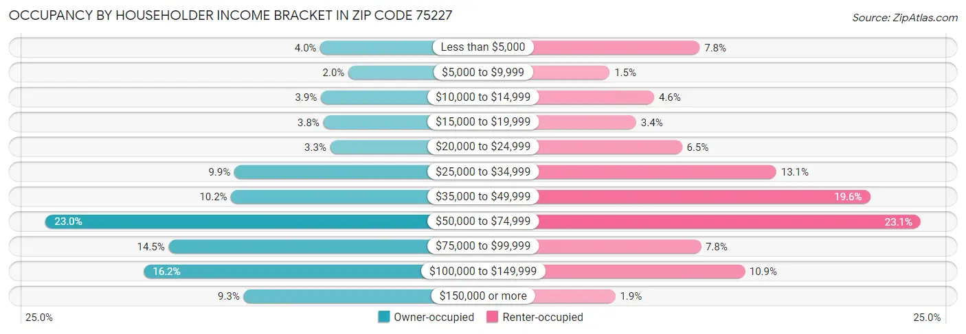 Occupancy by Householder Income Bracket in Zip Code 75227