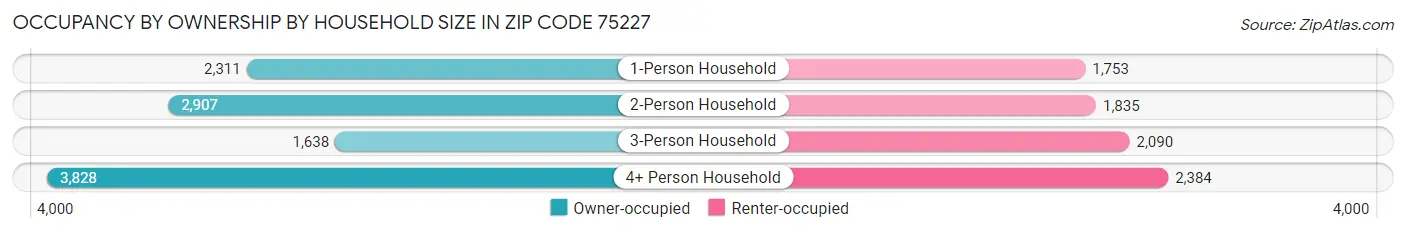 Occupancy by Ownership by Household Size in Zip Code 75227