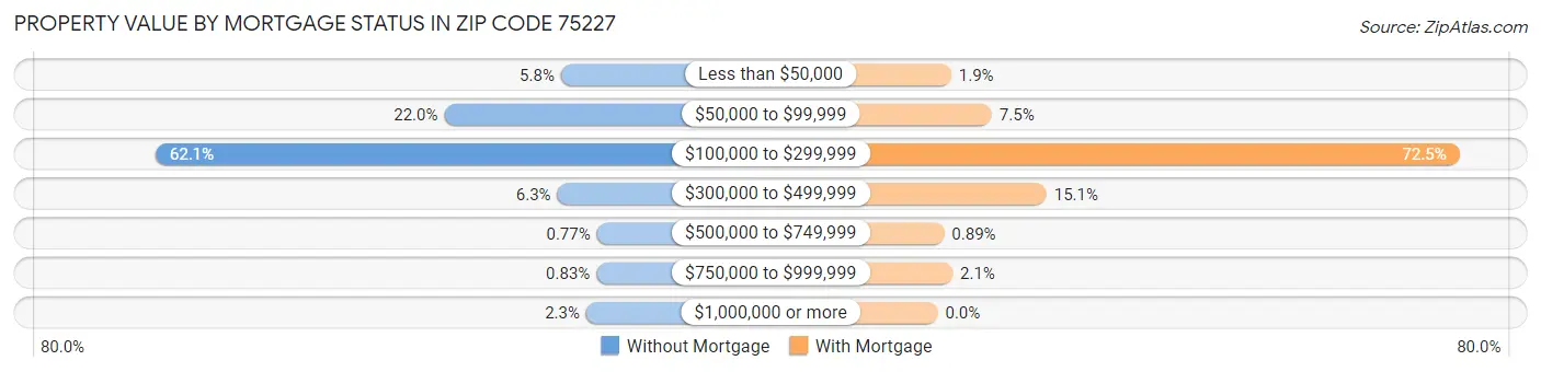 Property Value by Mortgage Status in Zip Code 75227