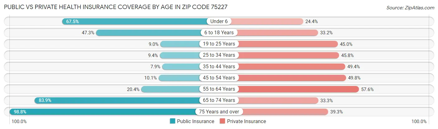 Public vs Private Health Insurance Coverage by Age in Zip Code 75227