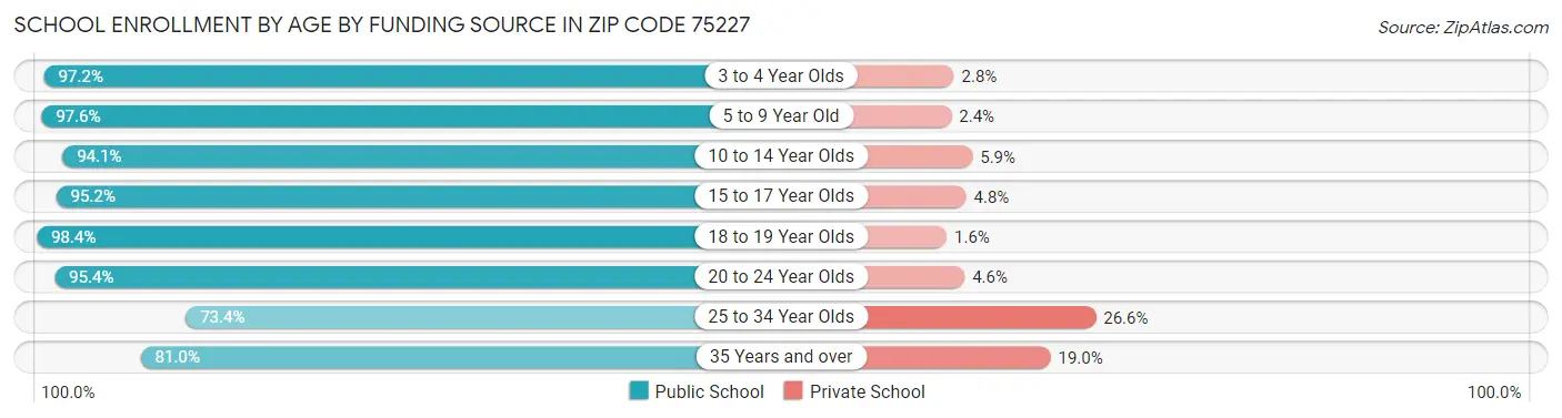 School Enrollment by Age by Funding Source in Zip Code 75227