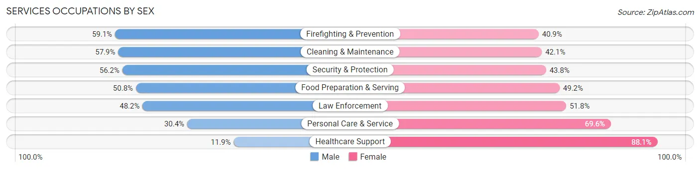 Services Occupations by Sex in Zip Code 75227