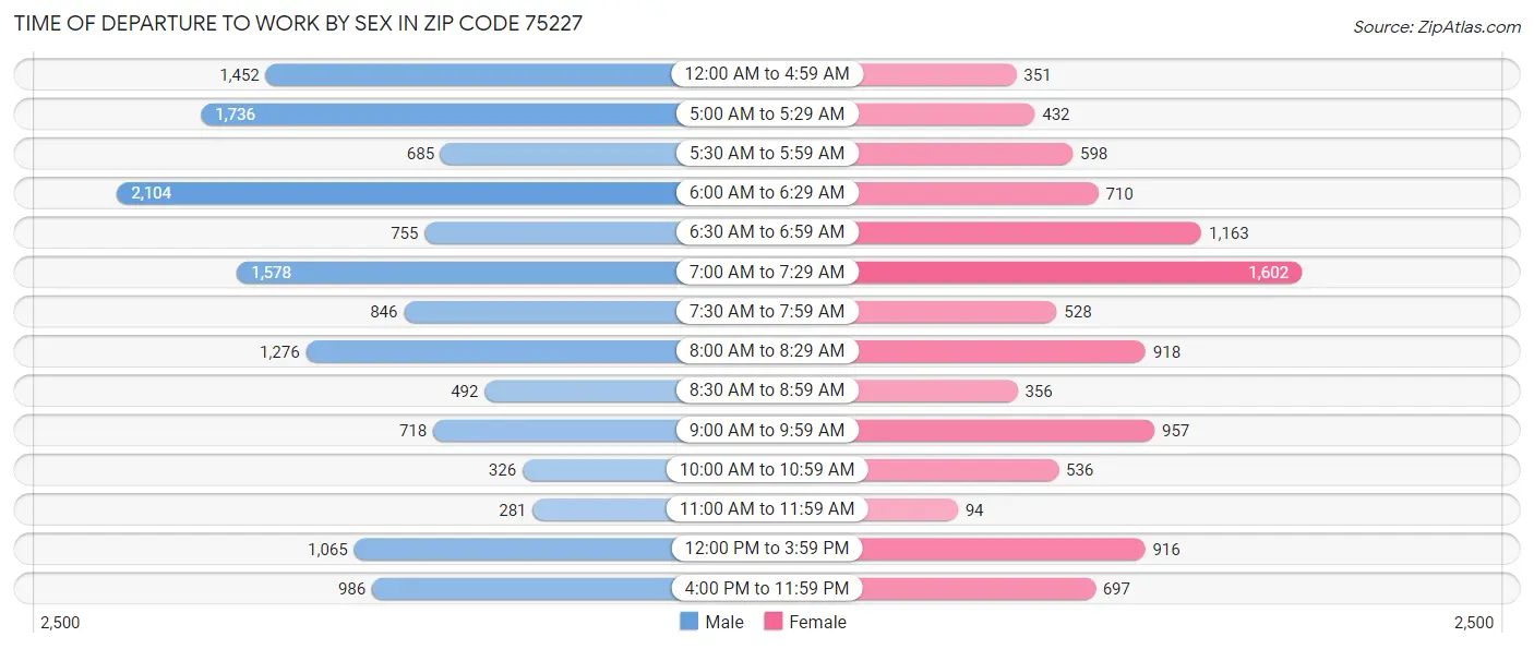 Time of Departure to Work by Sex in Zip Code 75227