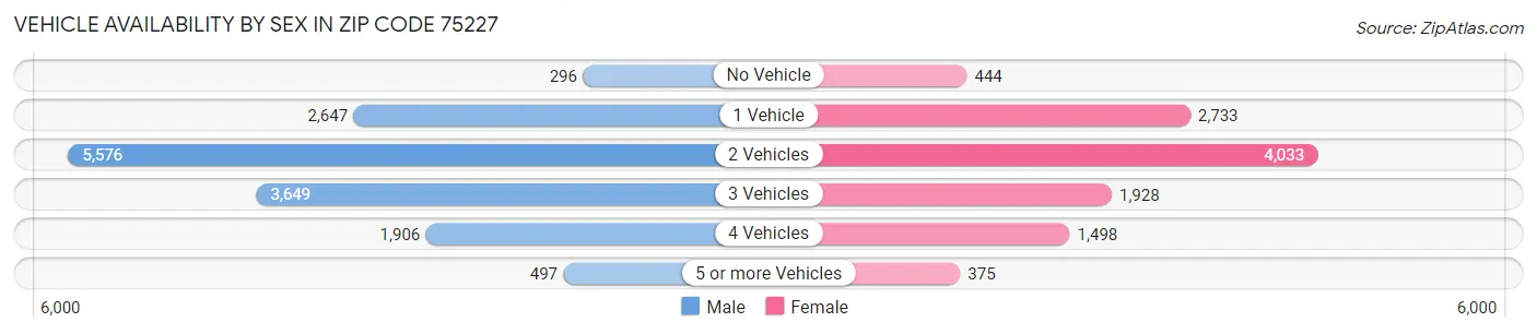 Vehicle Availability by Sex in Zip Code 75227