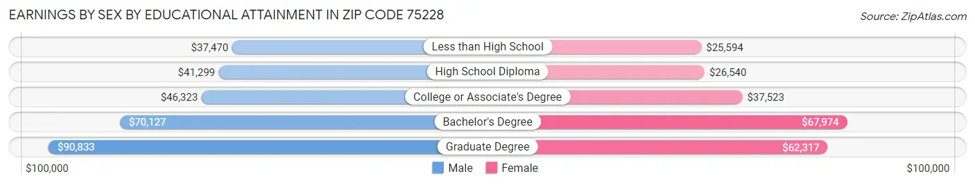 Earnings by Sex by Educational Attainment in Zip Code 75228
