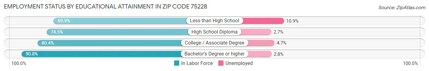 Employment Status by Educational Attainment in Zip Code 75228