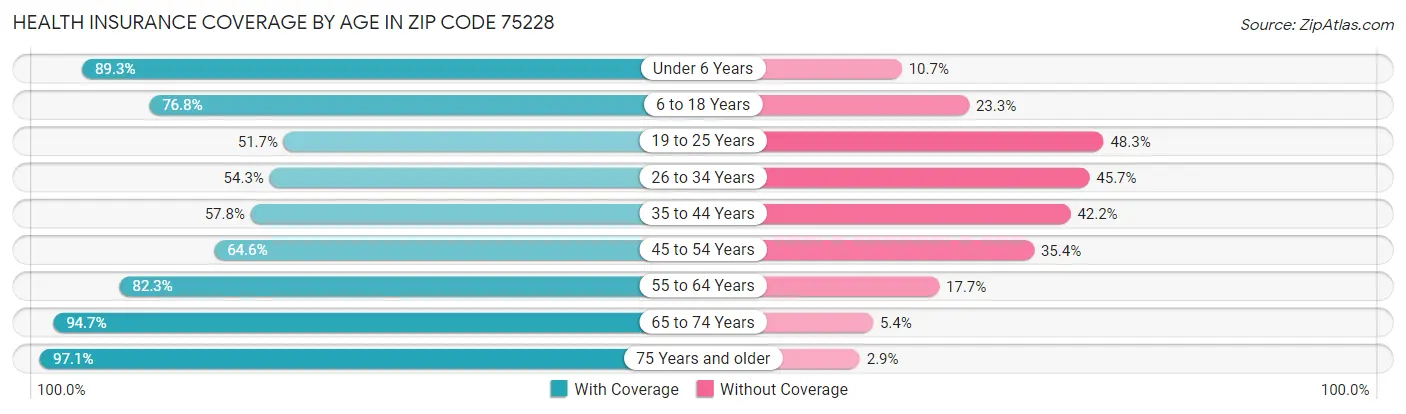 Health Insurance Coverage by Age in Zip Code 75228