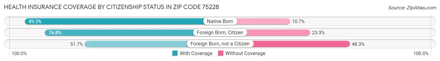 Health Insurance Coverage by Citizenship Status in Zip Code 75228