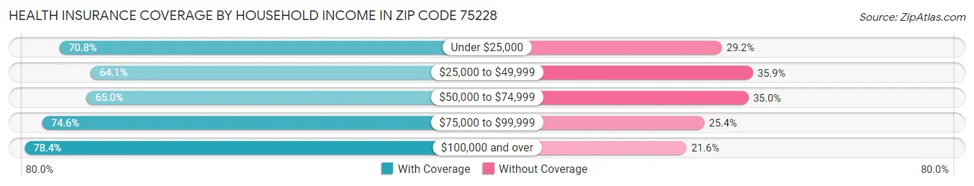 Health Insurance Coverage by Household Income in Zip Code 75228