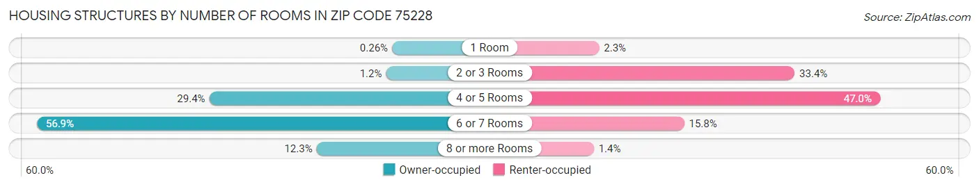 Housing Structures by Number of Rooms in Zip Code 75228