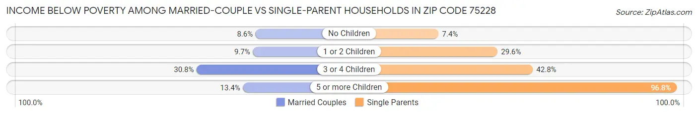 Income Below Poverty Among Married-Couple vs Single-Parent Households in Zip Code 75228