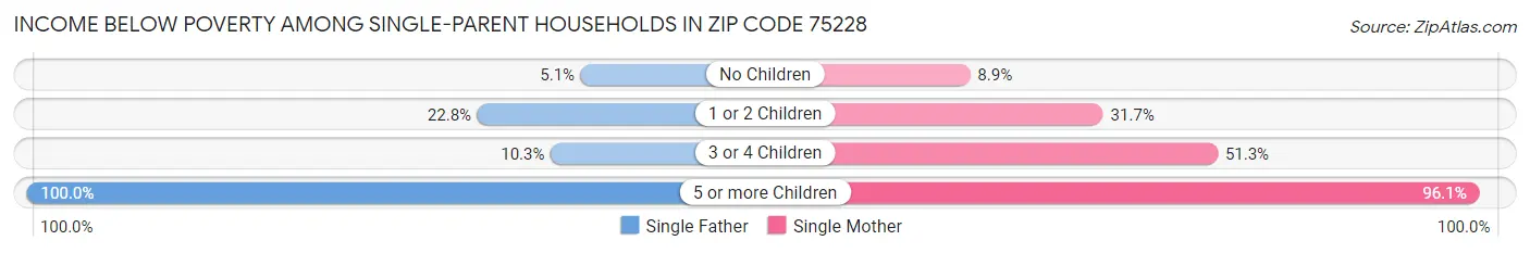 Income Below Poverty Among Single-Parent Households in Zip Code 75228