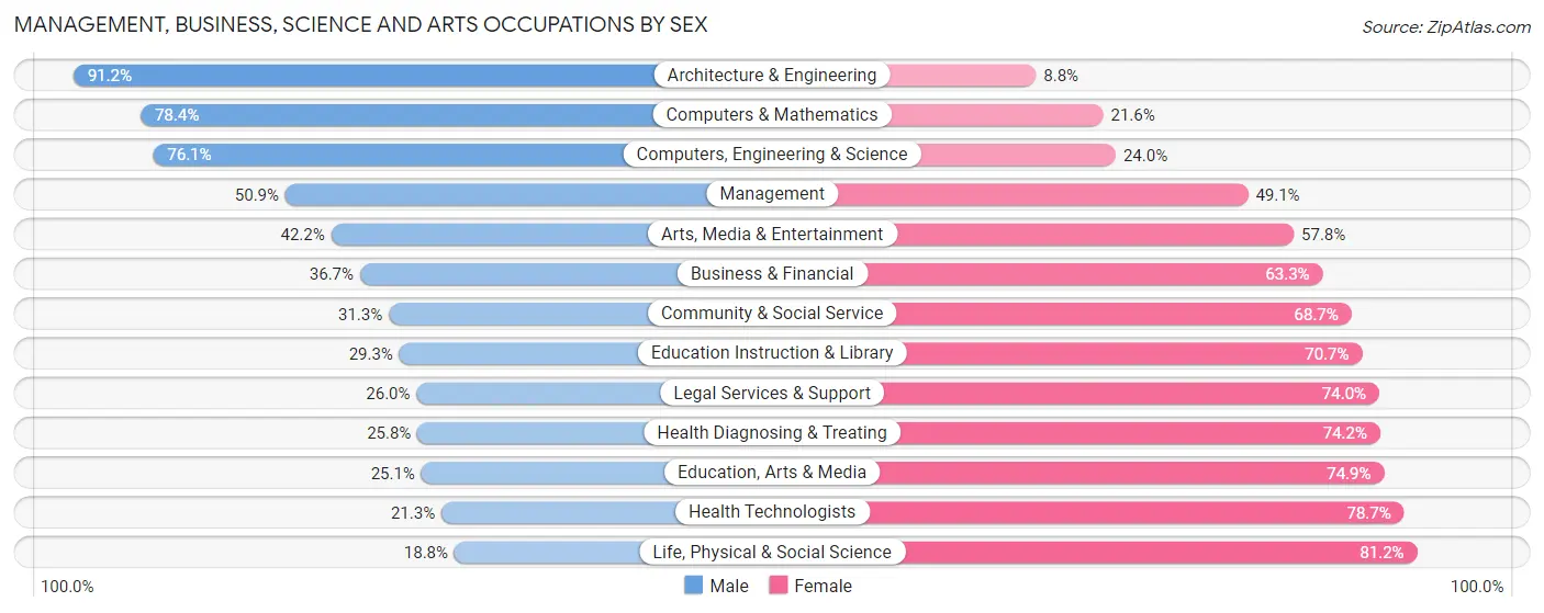 Management, Business, Science and Arts Occupations by Sex in Zip Code 75228