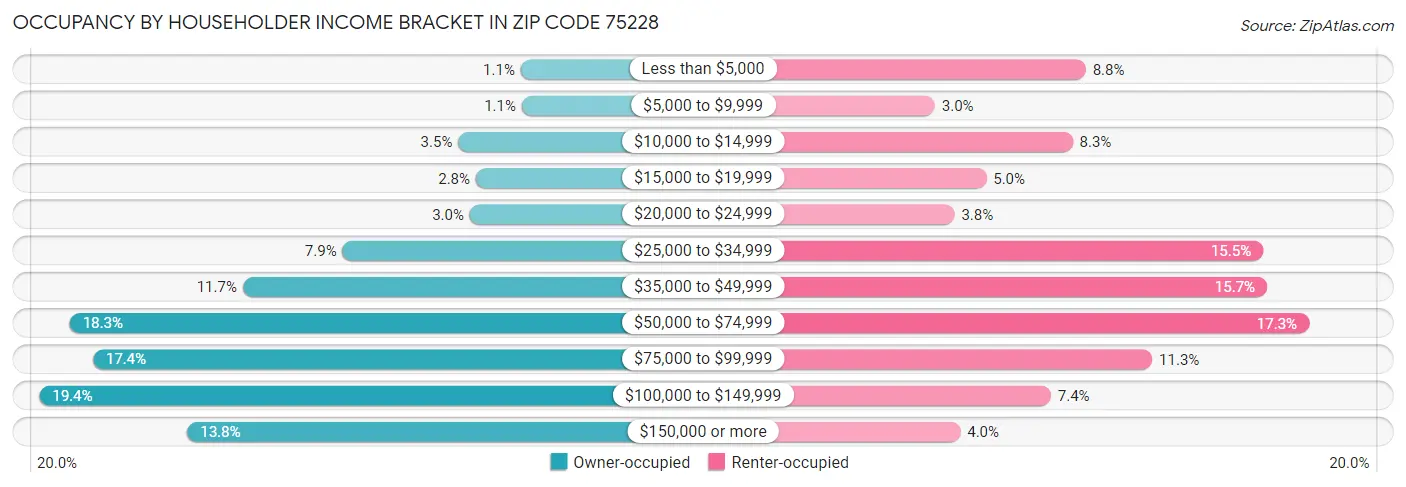 Occupancy by Householder Income Bracket in Zip Code 75228