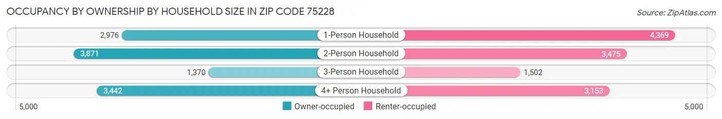 Occupancy by Ownership by Household Size in Zip Code 75228