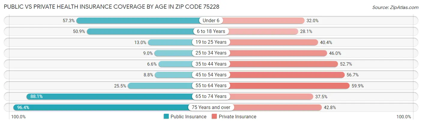 Public vs Private Health Insurance Coverage by Age in Zip Code 75228