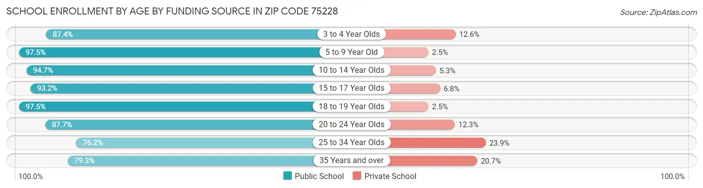 School Enrollment by Age by Funding Source in Zip Code 75228