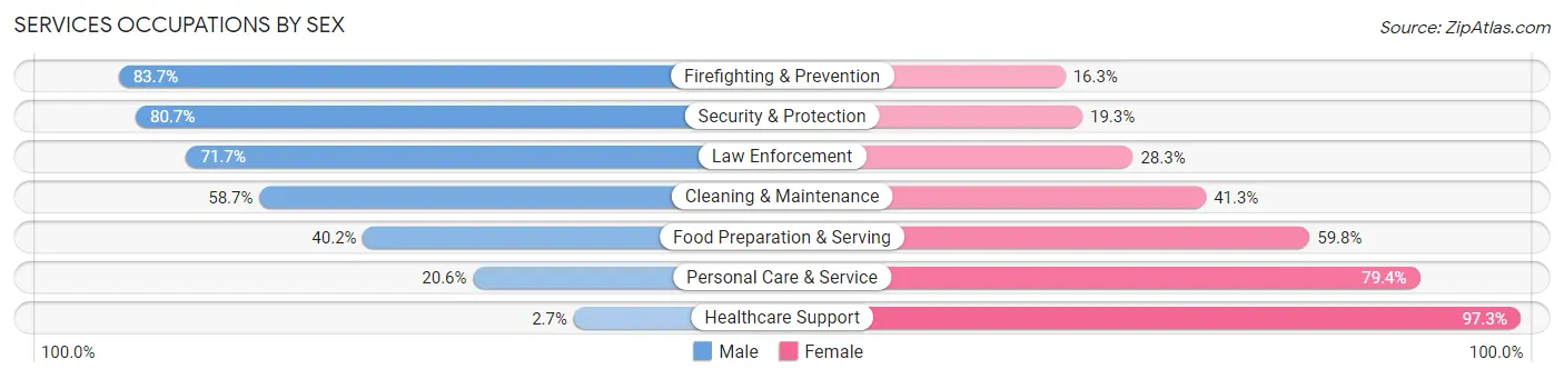 Services Occupations by Sex in Zip Code 75228