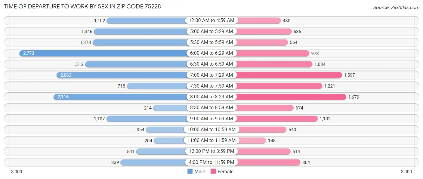 Time of Departure to Work by Sex in Zip Code 75228