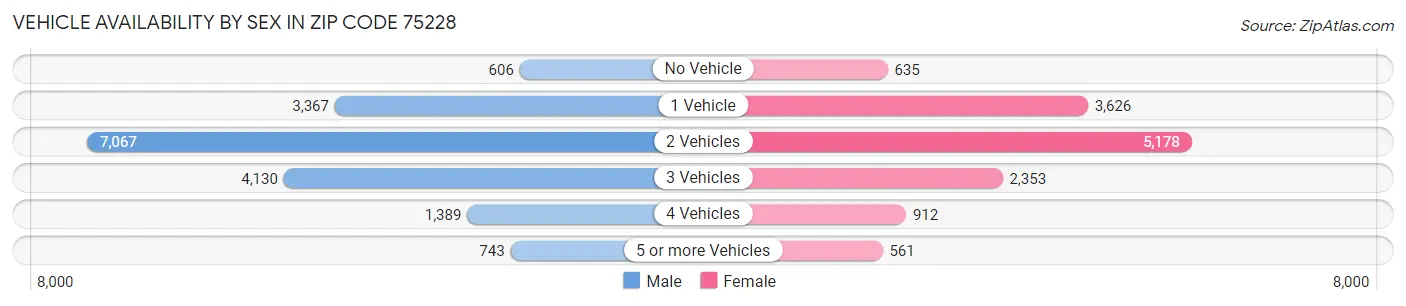 Vehicle Availability by Sex in Zip Code 75228