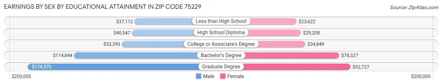 Earnings by Sex by Educational Attainment in Zip Code 75229