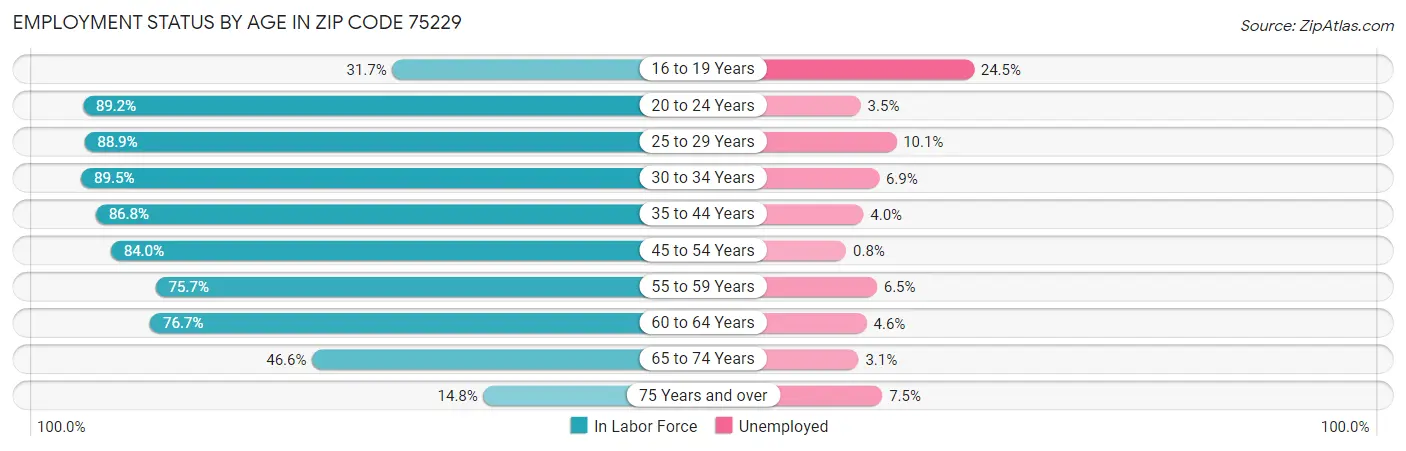 Employment Status by Age in Zip Code 75229