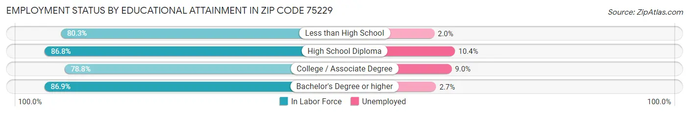 Employment Status by Educational Attainment in Zip Code 75229