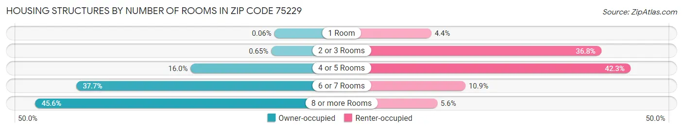 Housing Structures by Number of Rooms in Zip Code 75229