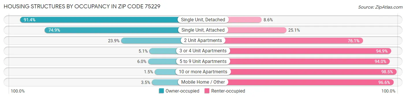 Housing Structures by Occupancy in Zip Code 75229