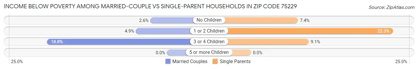 Income Below Poverty Among Married-Couple vs Single-Parent Households in Zip Code 75229