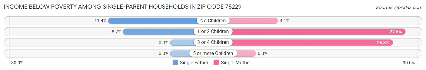 Income Below Poverty Among Single-Parent Households in Zip Code 75229