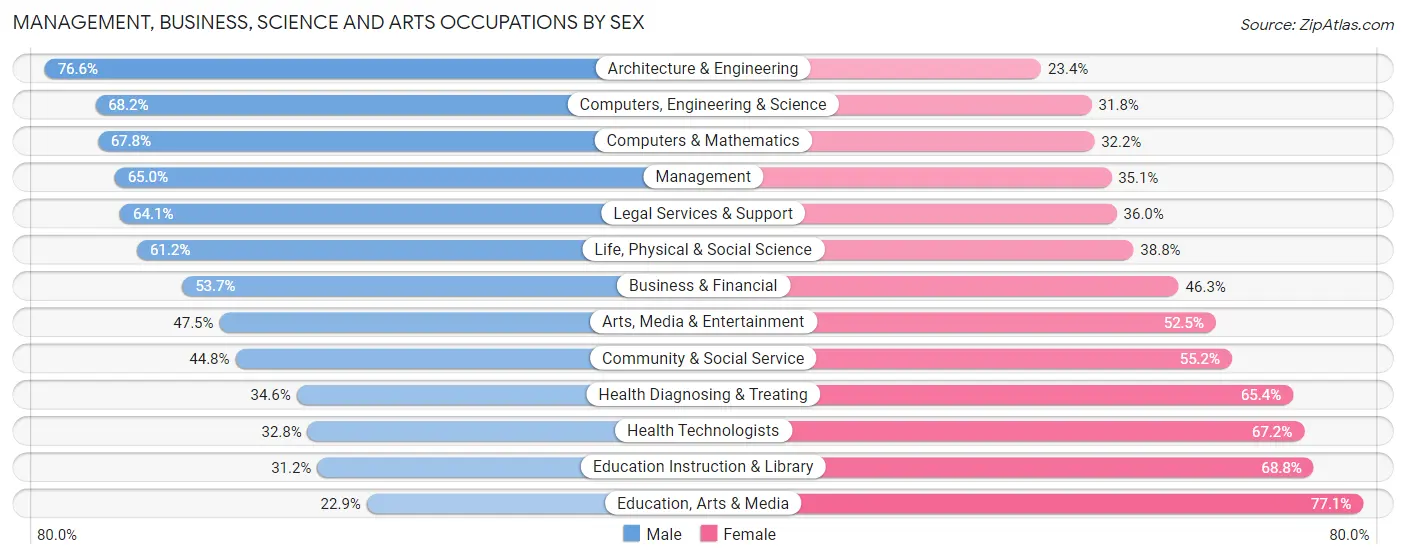 Management, Business, Science and Arts Occupations by Sex in Zip Code 75229