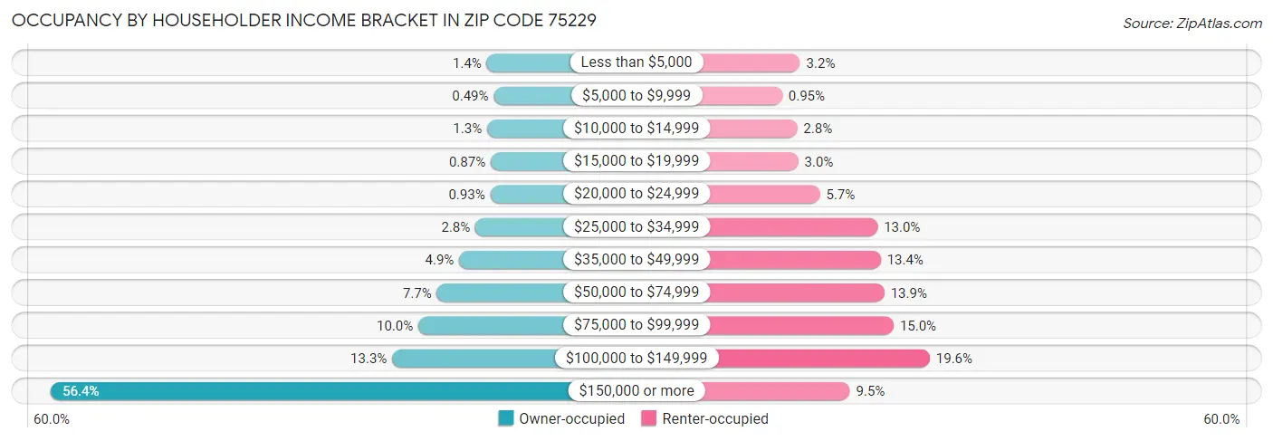 Occupancy by Householder Income Bracket in Zip Code 75229