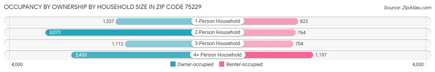 Occupancy by Ownership by Household Size in Zip Code 75229